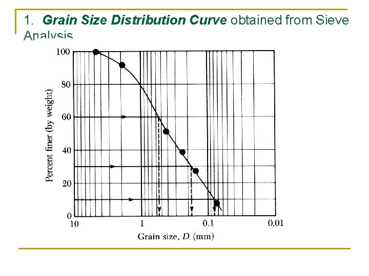 1. Grain Size Distribution Curve obtained from Sieve Analysis 