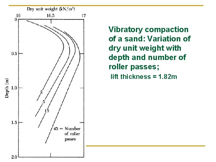 Vibratory compaction of a sand: Variation of dry unit weight with depth and number