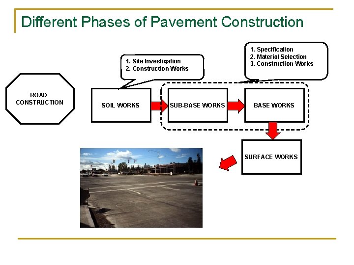 Different Phases of Pavement Construction 1. Site Investigation 2. Construction Works ROAD CONSTRUCTION SOIL