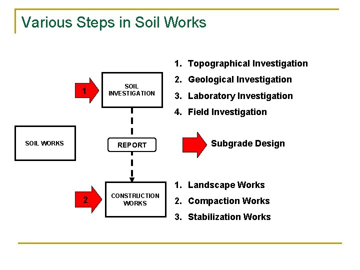 Various Steps in Soil Works 1. Topographical Investigation 1 SOIL INVESTIGATION 2. Geological Investigation