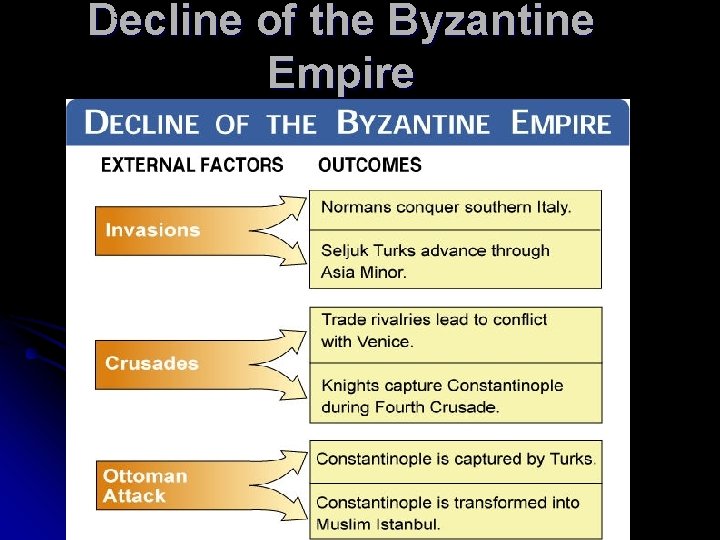 Decline of the Byzantine Empire 3 