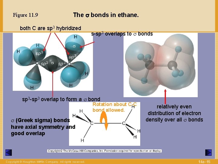 Figure 11. 9 The s bonds in ethane. both C are sp 3 hybridized