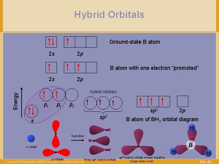 Hybrid Orbitals Ground-state B atom 2 s 2 p B atom with one electron