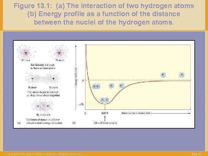 Figure 13. 1: (a) The interaction of two hydrogen atoms (b) Energy profile as