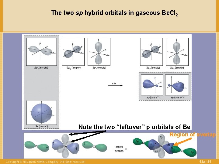 The two sp hybrid orbitals in gaseous Be. Cl 2 Note the two “leftover”