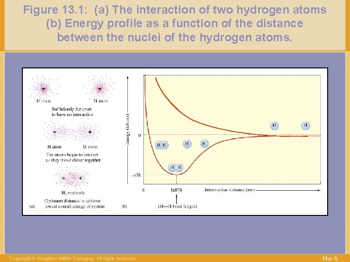 Figure 13. 1: (a) The interaction of two hydrogen atoms (b) Energy profile as