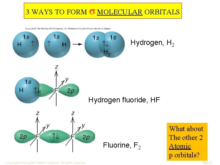 3 WAYS TO FORM σ MOLECULAR ORBITALS Hydrogen, H 2 Hydrogen fluoride, HF Fluorine,