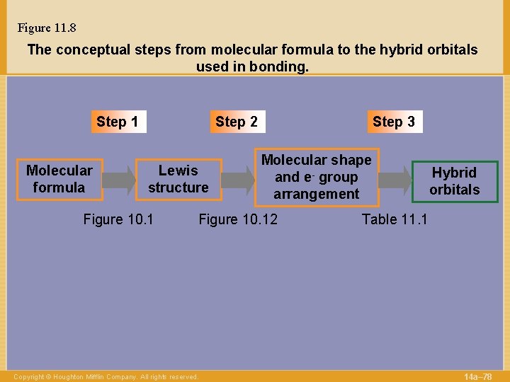 Figure 11. 8 The conceptual steps from molecular formula to the hybrid orbitals used