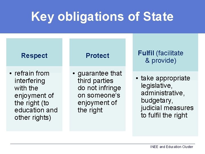 Key obligations of State Respect Protect • refrain from interfering with the enjoyment of