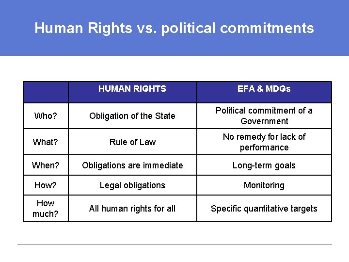 Human Rights vs. political commitments HUMAN RIGHTS EFA & MDGs Who? Obligation of the