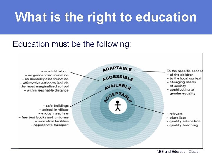 What is the right to education Education must be the following: INEE and Education