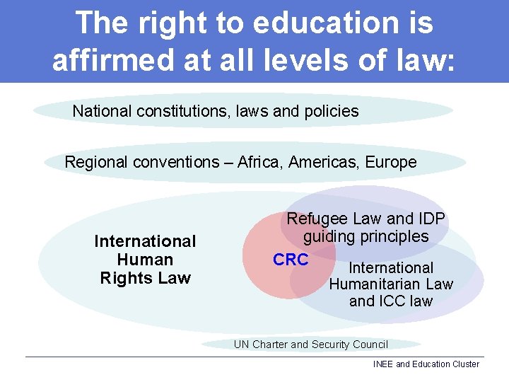 The right to education is affirmed at all levels of law: National constitutions, laws