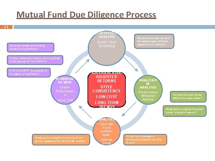 Mutual Fund Due Diligence Process 11 QUANTITATIVE ANALYSIS Asset Class Screening Are there under-performing