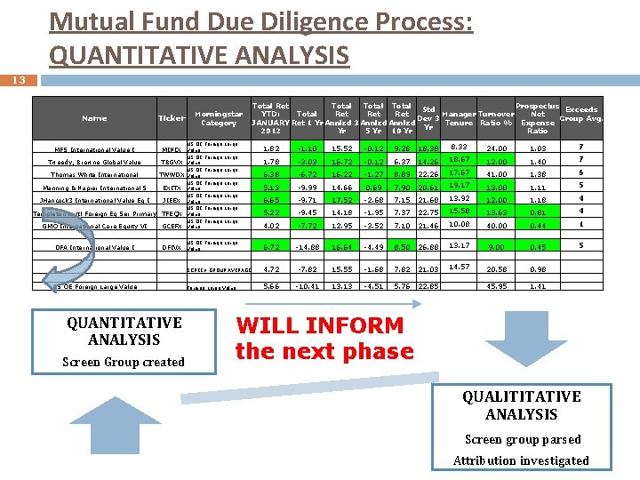 Mutual Fund Due Diligence Process: QUANTITATIVE ANALYSIS 13 Name Ticker MFS International Value I