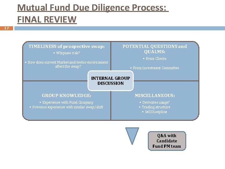 Mutual Fund Due Diligence Process: FINAL REVIEW 17 TIMELINESS of prospective swap: • Whipsaw