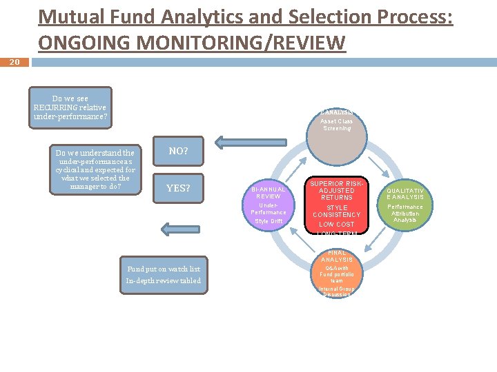 Mutual Fund Analytics and Selection Process: ONGOING MONITORING/REVIEW 20 Do we see RECURRING relative