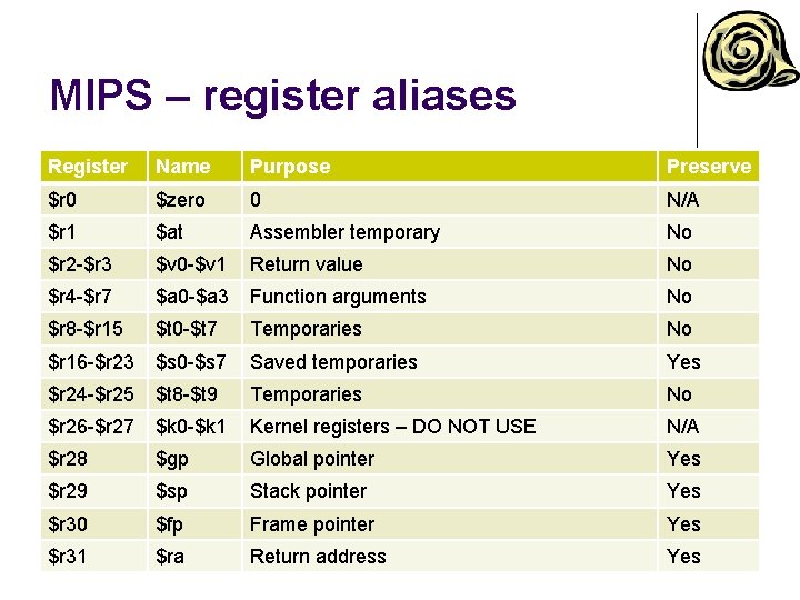 MIPS – register aliases Register Name Purpose Preserve $r 0 $zero 0 N/A $r