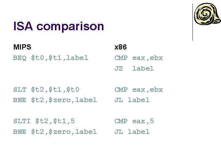 ISA comparison MIPS BEQ $t 0, $t 1, label x 86 CMP eax, ebx