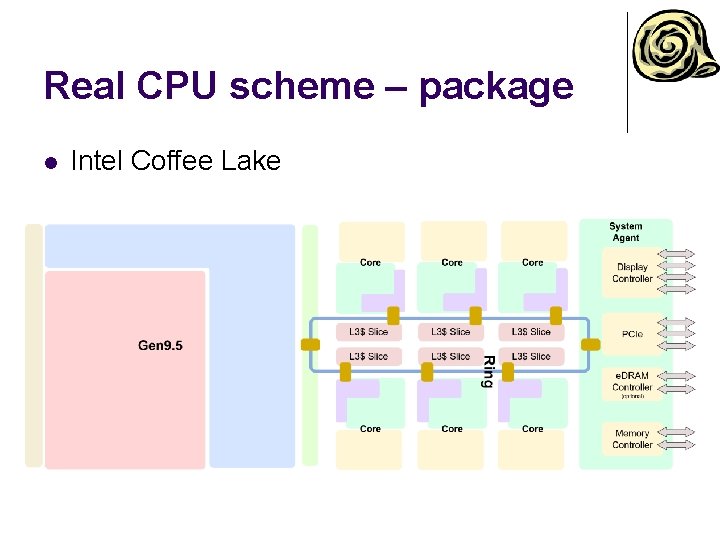 Real CPU scheme – package l Intel Coffee Lake 