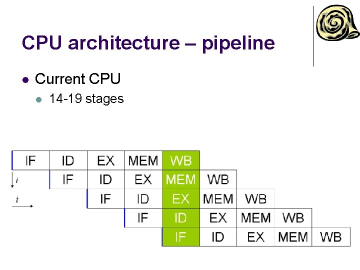 CPU architecture – pipeline l Current CPU l 14 -19 stages 