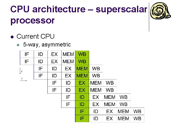CPU architecture – superscalar processor l Current CPU l 5 -way, asymmetric 