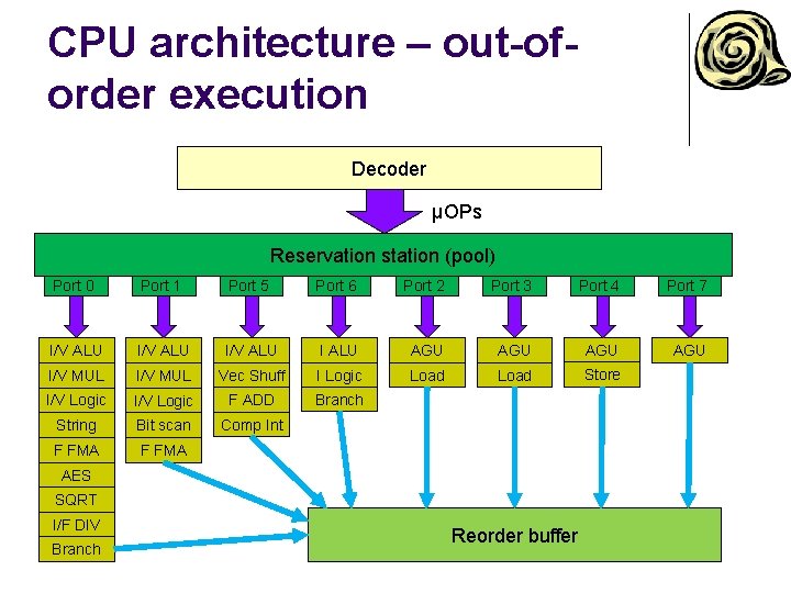 CPU architecture – out-oforder execution Decoder µOPs Reservation station (pool) Port 0 Port 1