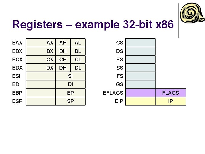 Registers – example 32 -bit x 86 EAX AX AH AL CS EBX BX