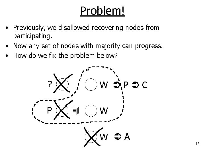 Problem! • Previously, we disallowed recovering nodes from participating. • Now any set of
