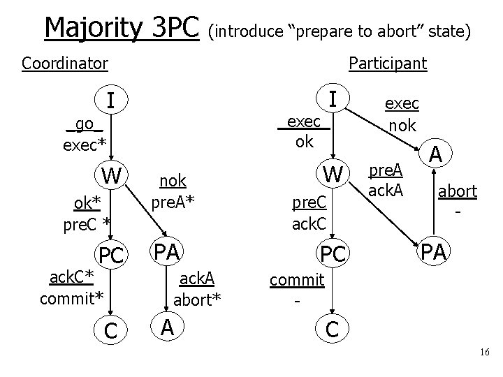 Majority 3 PC (introduce “prepare to abort” state) Coordinator _go_ exec* Participant I I