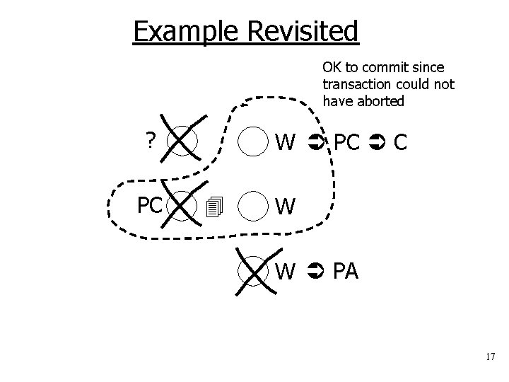 Example Revisited OK to commit since transaction could not have aborted ? PC W