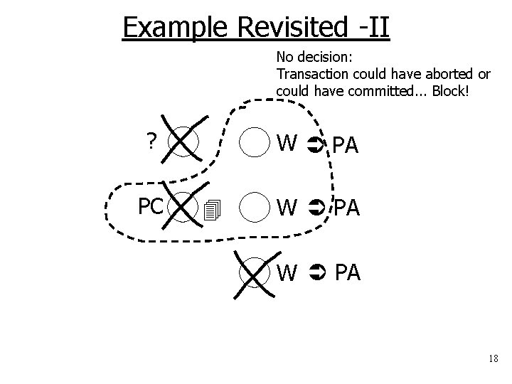 Example Revisited -II No decision: Transaction could have aborted or could have committed. .