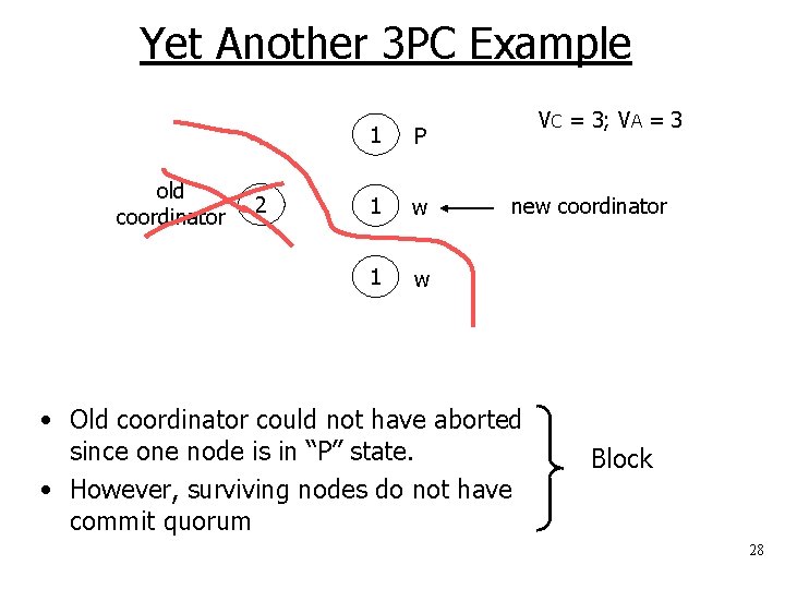 Yet Another 3 PC Example old coordinator 2 1 P 1 w VC =