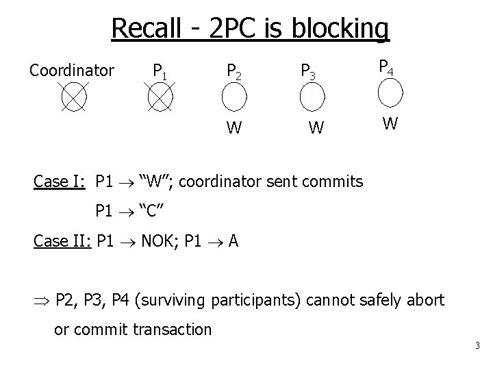 Recall - 2 PC is blocking Coordinator P 1 P 2 W P 3