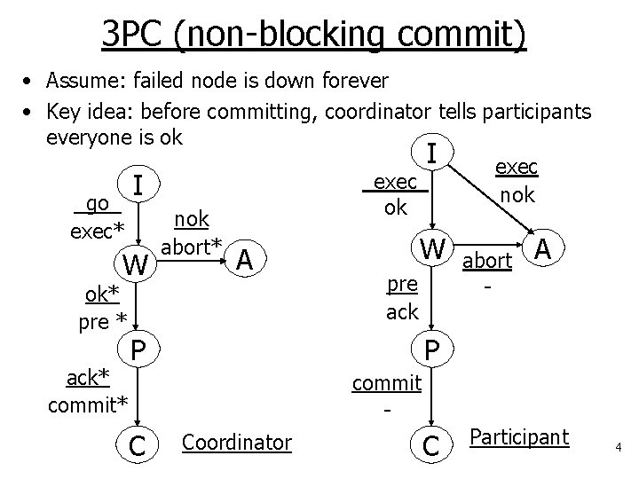 3 PC (non-blocking commit) • Assume: failed node is down forever • Key idea: