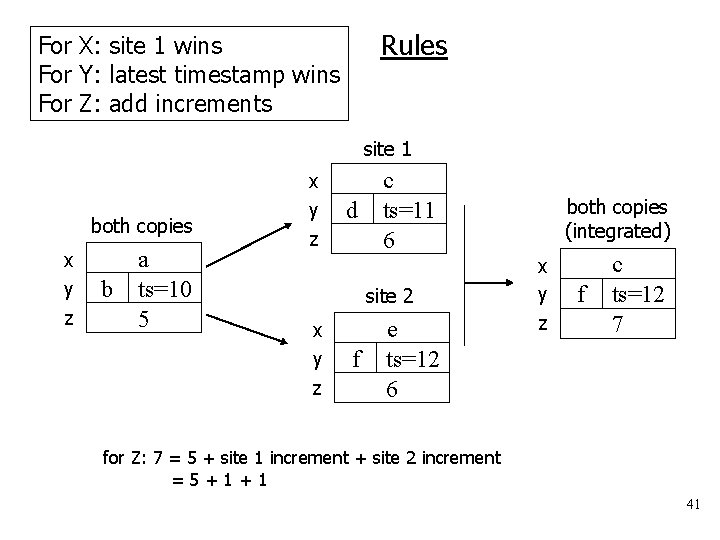 Rules For X: site 1 wins For Y: latest timestamp wins For Z: add