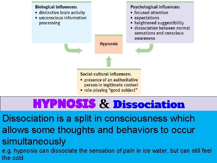 Dissociation is a split in consciousness which allows some thoughts and behaviors to occur