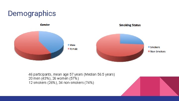 Demographics 46 participants, mean age 57 years (Median 56. 5 years) 20 men (43%),