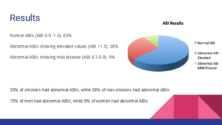 Results Normal ABIs (ABI 0. 9 -1. 3): 63% Abnormal ABIs showing elevated values