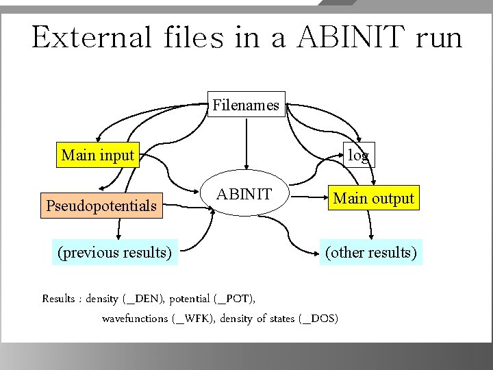 External files in a ABINIT run Filenames Main input Pseudopotentials (previous results) log ABINIT