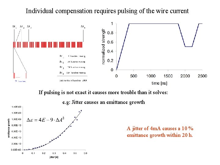 Individual compensation requires pulsing of the wire current If pulsing is not exact it