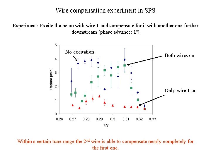 Wire compensation experiment in SPS Experiment: Excite the beam with wire 1 and compensate