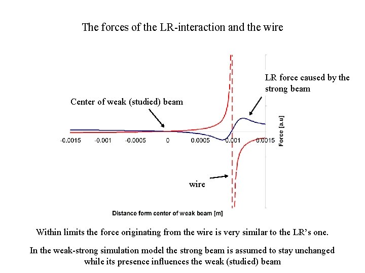 The forces of the LR-interaction and the wire LR force caused by the strong