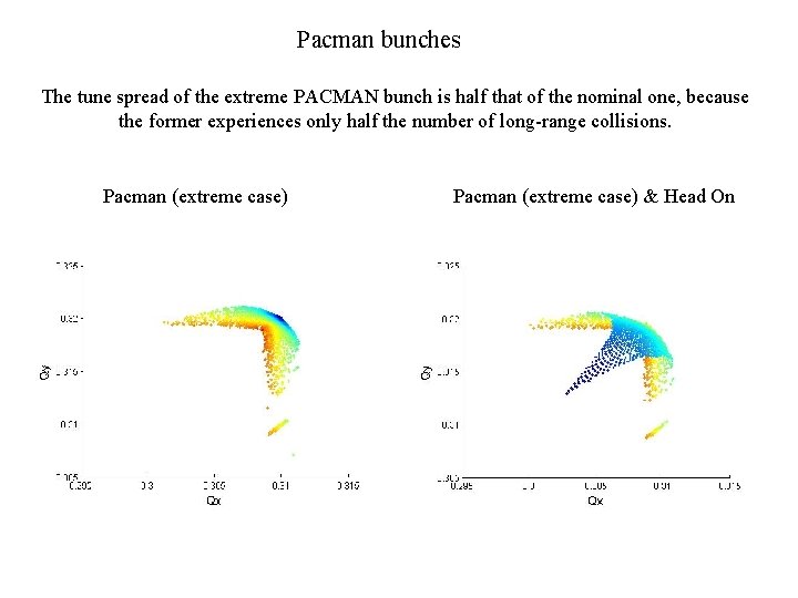 Pacman bunches The tune spread of the extreme PACMAN bunch is half that of