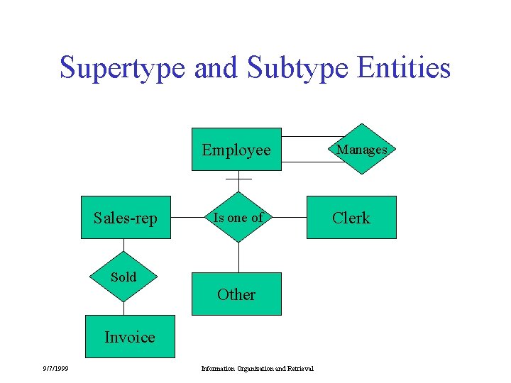 Supertype and Subtype Entities Employee Sales-rep Sold Is one of Other Invoice 9/7/1999 Information Supertype and Subtype Entities Employee Sales-rep Sold Is one of Other Invoice 9/7/1999 Information