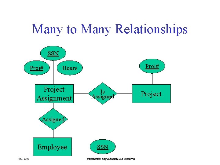 Many to Many Relationships SSN Proj# Hours Project Assignment Is Assigned Employee 9/7/1999 SSN Many to Many Relationships SSN Proj# Hours Project Assignment Is Assigned Employee 9/7/1999 SSN