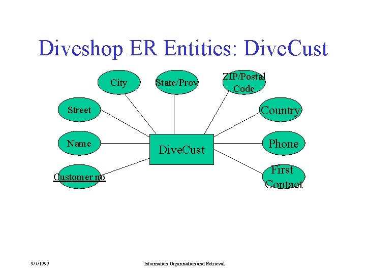 Diveshop ER Entities: Dive. Cust City State/Prov ZIP/Postal Code Country Street Name Dive. Cust Diveshop ER Entities: Dive. Cust City State/Prov ZIP/Postal Code Country Street Name Dive. Cust