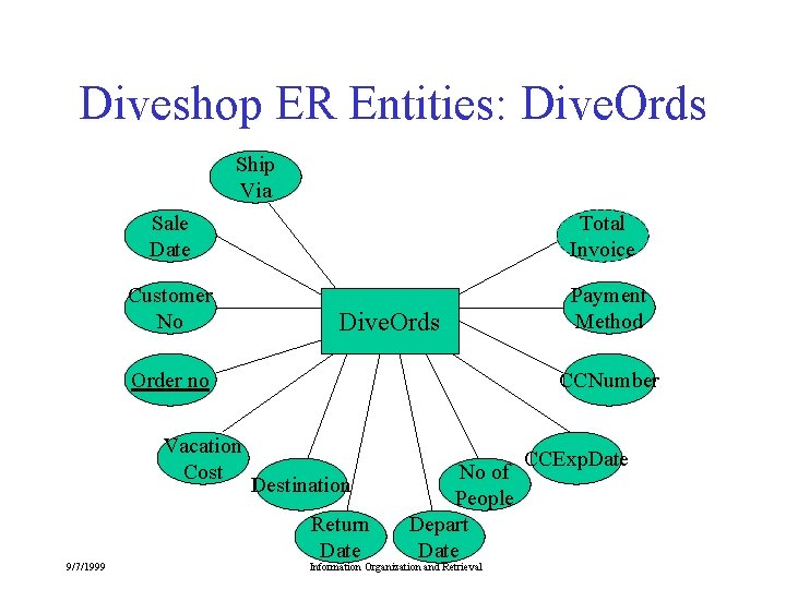 Diveshop ER Entities: Dive. Ords Ship Via Sale Date Total Invoice Customer No Payment Diveshop ER Entities: Dive. Ords Ship Via Sale Date Total Invoice Customer No Payment