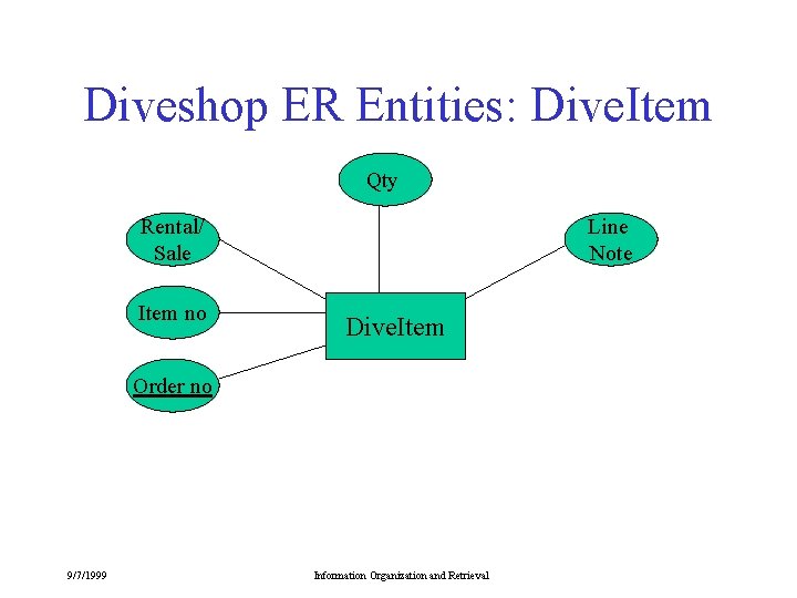 Diveshop ER Entities: Dive. Item Qty Rental/ Sale Item no Line Note Dive. Item Diveshop ER Entities: Dive. Item Qty Rental/ Sale Item no Line Note Dive. Item