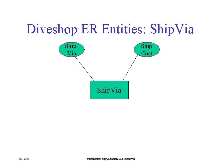 Diveshop ER Entities: Ship. Via Ship Cost Ship. Via 9/7/1999 Information Organization and Retrieval Diveshop ER Entities: Ship. Via Ship Cost Ship. Via 9/7/1999 Information Organization and Retrieval