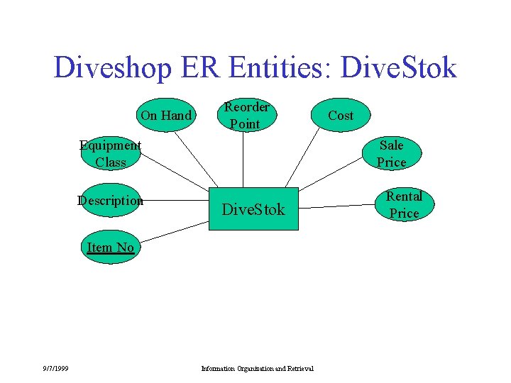 Diveshop ER Entities: Dive. Stok On Hand Reorder Point Equipment Class Description Sale Price Diveshop ER Entities: Dive. Stok On Hand Reorder Point Equipment Class Description Sale Price